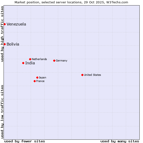 Market position of India vs. Bolivia vs. Venezuela