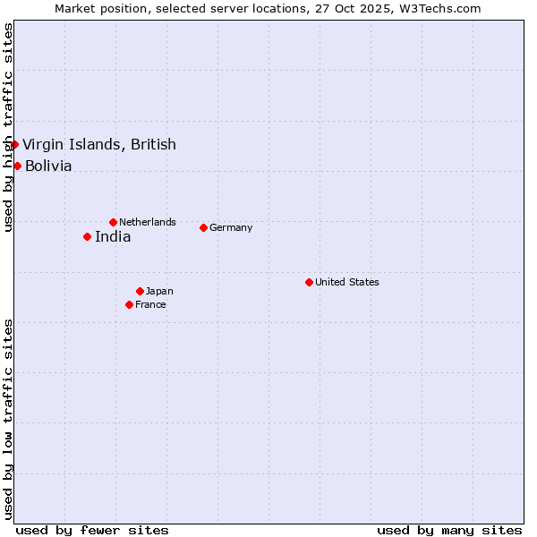 Market position of India vs. Bolivia vs. Virgin Islands, British
