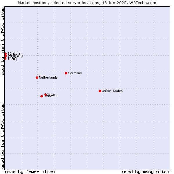 Market position of Bolivia vs. Qatar vs. Iraq