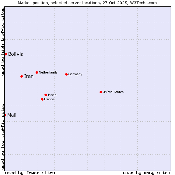 Market position of Iran vs. Bolivia vs. Mali