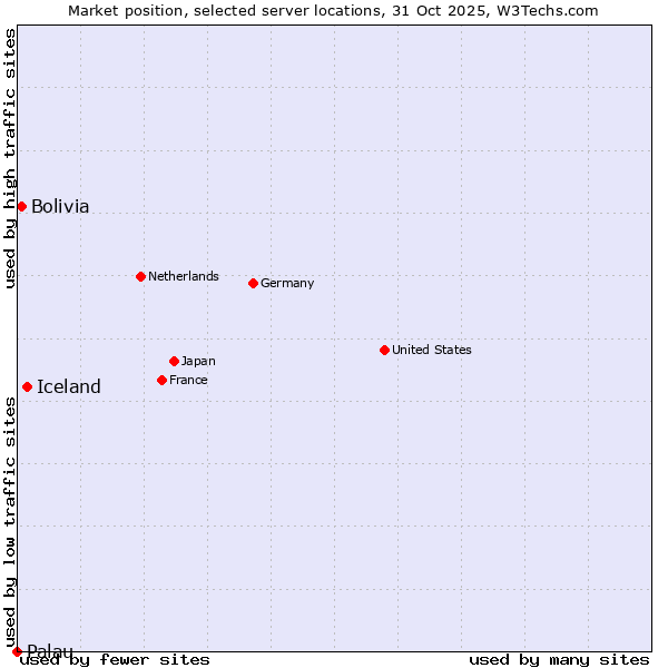 Market position of Iceland vs. Bolivia vs. Palau
