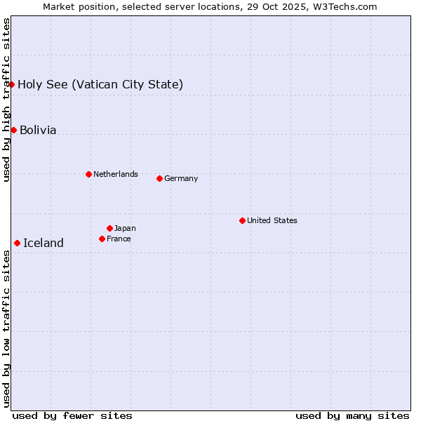 Market position of Iceland vs. Bolivia vs. Holy See (Vatican City State)