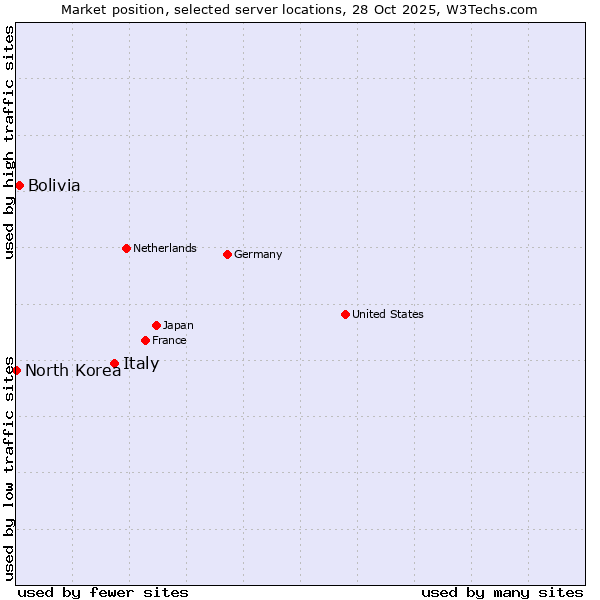 Market position of Italy vs. Bolivia vs. North Korea