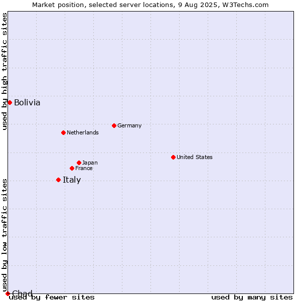Market position of Italy vs. Bolivia vs. Chad
