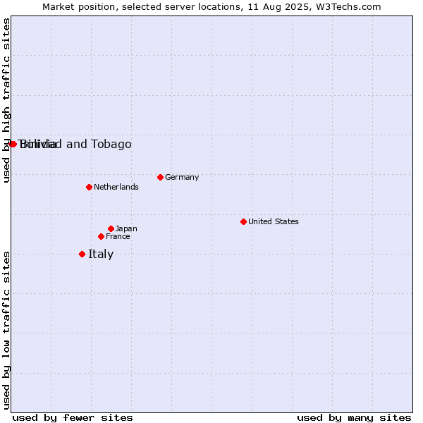 Market position of Italy vs. Bolivia vs. Trinidad and Tobago