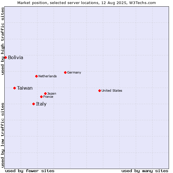 Market position of Italy vs. Taiwan vs. Bolivia