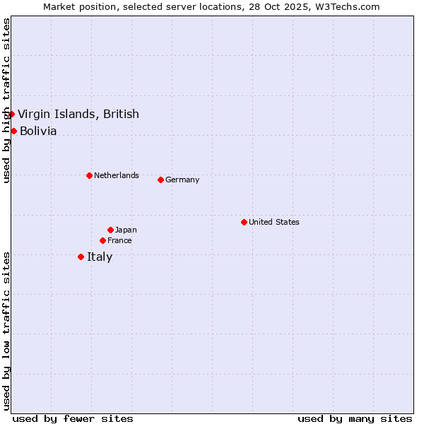 Market position of Italy vs. Bolivia vs. Virgin Islands, British