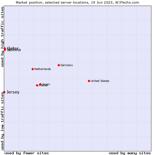 Market position of Bolivia vs. Qatar vs. Jersey
