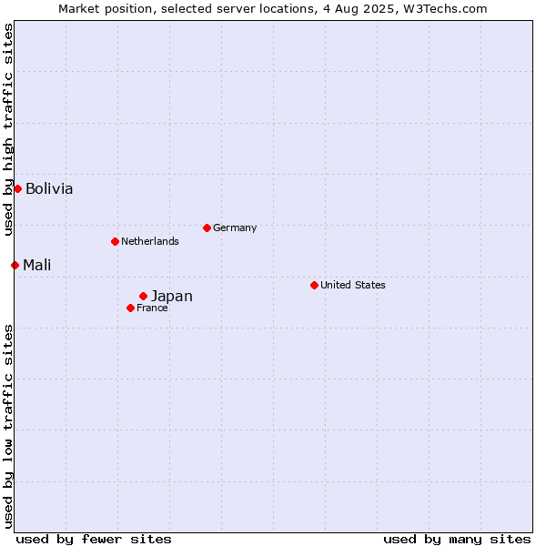 Market position of Japan vs. Bolivia vs. Mali