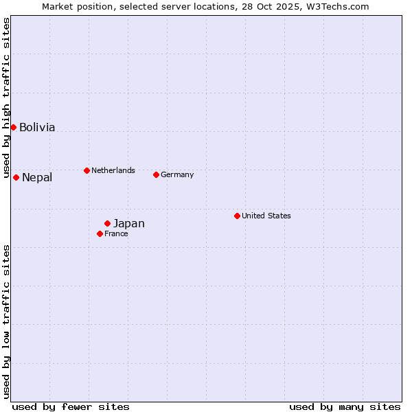 Market position of Japan vs. Nepal vs. Bolivia