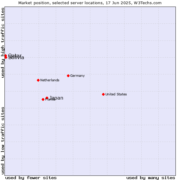 Market position of Japan vs. Bolivia vs. Qatar