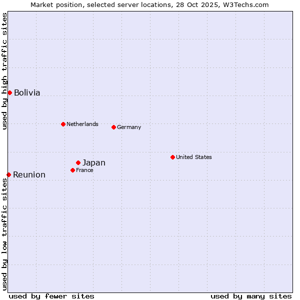 Market position of Japan vs. Bolivia vs. Reunion