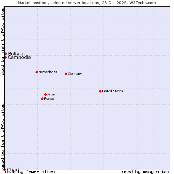 Market position of Bolivia vs. Cambodia vs. Chad