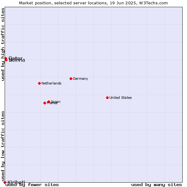 Market position of Bolivia vs. Qatar vs. Kiribati