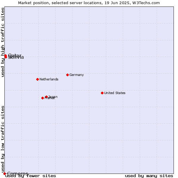 Market position of Bolivia vs. Qatar vs. Comoros