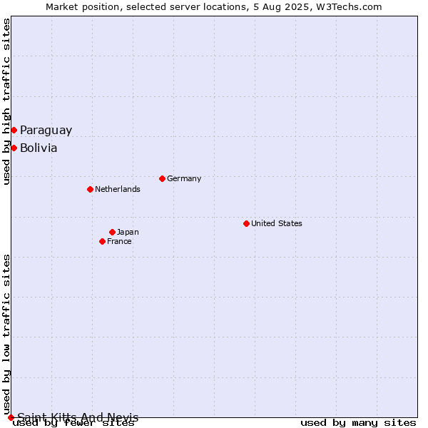 Market position of Paraguay vs. Bolivia vs. Saint Kitts And Nevis