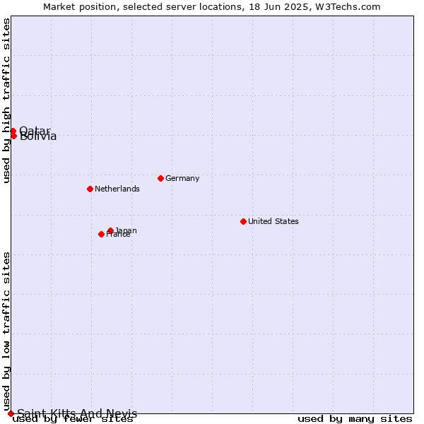 Market position of Bolivia vs. Qatar vs. Saint Kitts And Nevis