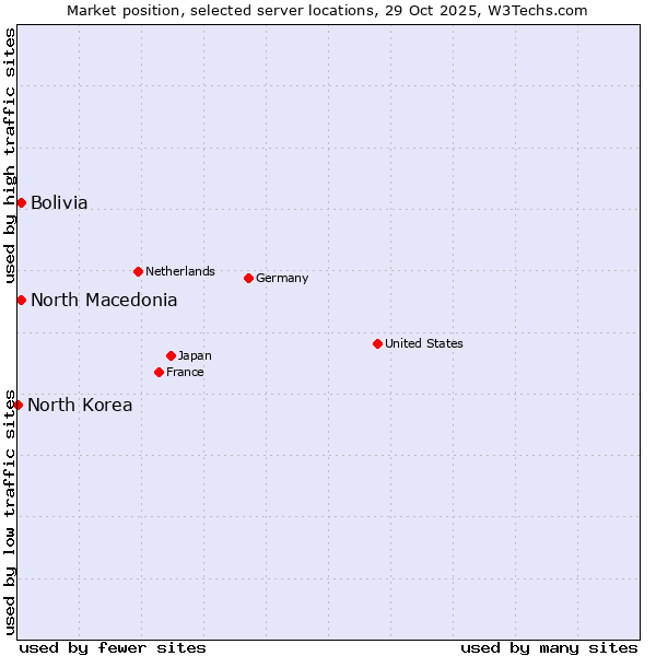 Market position of North Macedonia vs. Bolivia vs. North Korea
