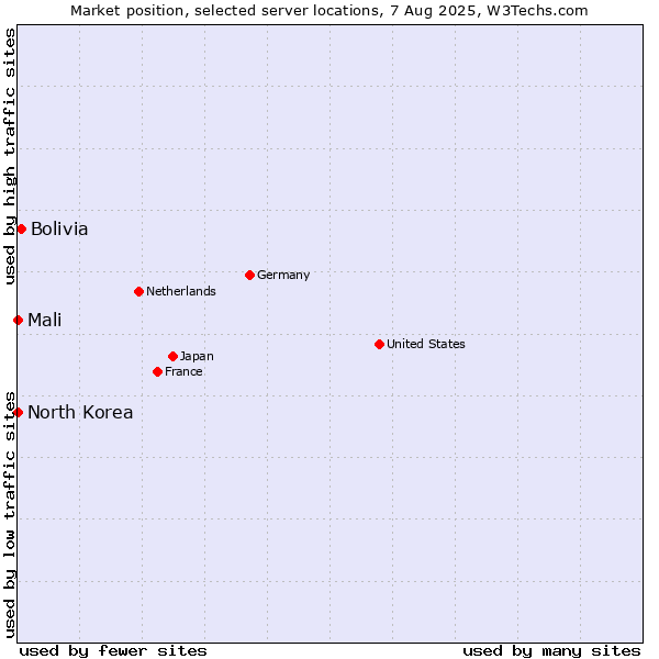 Market position of Bolivia vs. Mali vs. North Korea