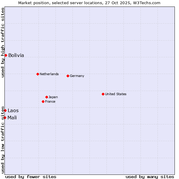 Market position of Bolivia vs. Laos vs. Mali