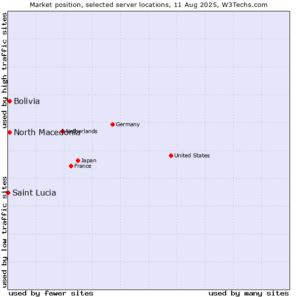 Market position of North Macedonia vs. Bolivia vs. Saint Lucia