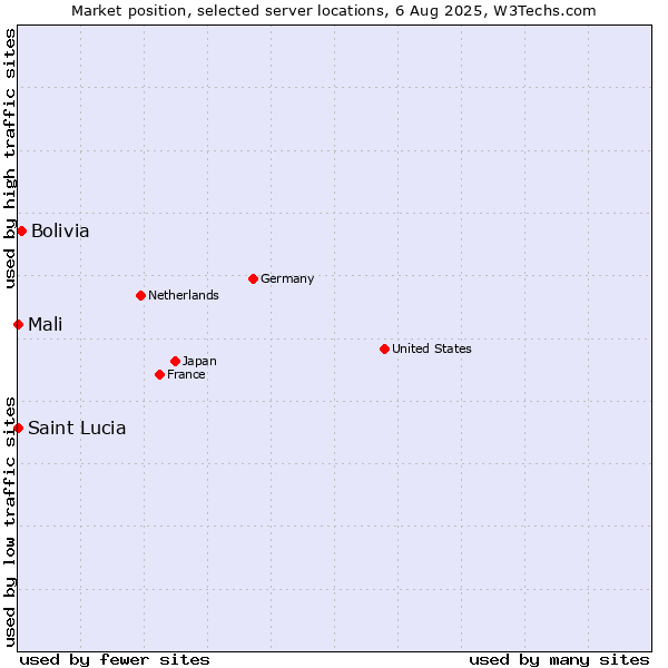 Market position of Bolivia vs. Mali vs. Saint Lucia
