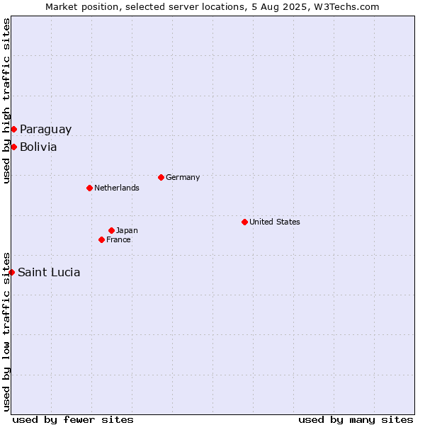 Market position of Paraguay vs. Bolivia vs. Saint Lucia