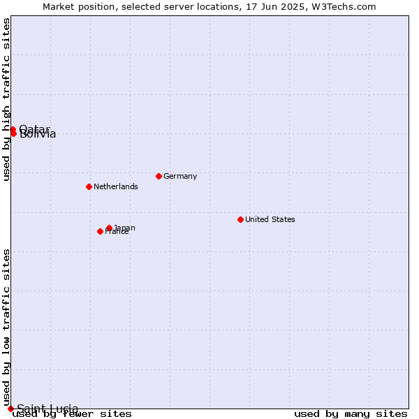 Market position of Bolivia vs. Qatar vs. Saint Lucia