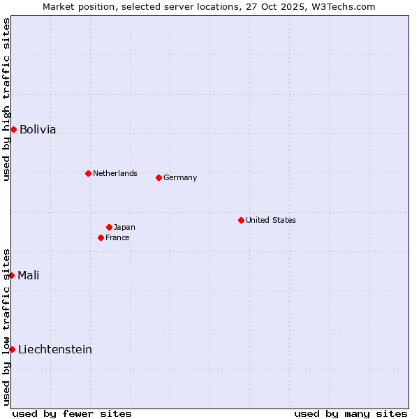 Market position of Bolivia vs. Liechtenstein vs. Mali