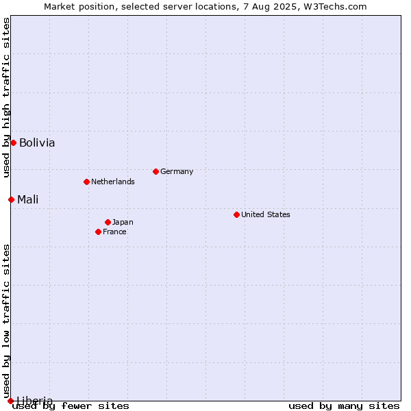 Market position of Bolivia vs. Mali vs. Liberia