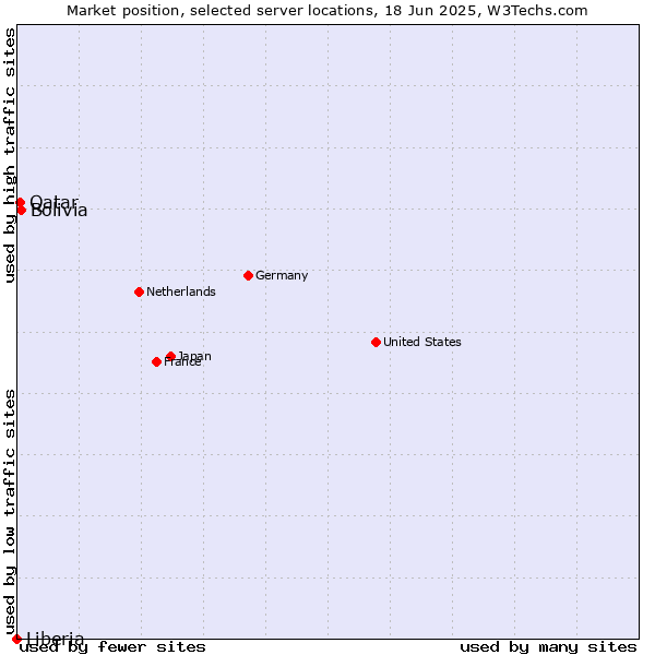Market position of Bolivia vs. Qatar vs. Liberia