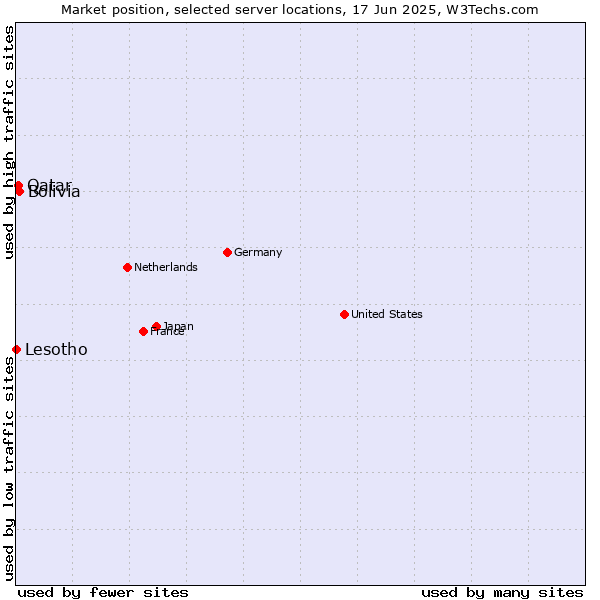 Market position of Bolivia vs. Qatar vs. Lesotho