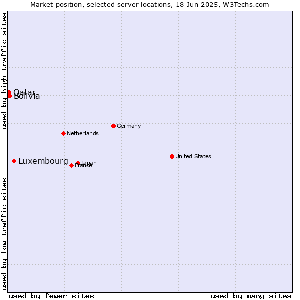 Market position of Luxembourg vs. Bolivia vs. Qatar