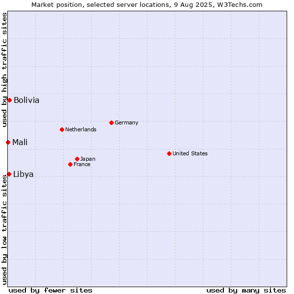 Market position of Bolivia vs. Libya vs. Mali