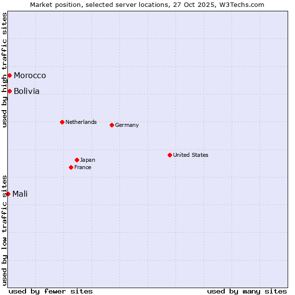 Market position of Morocco vs. Bolivia vs. Mali