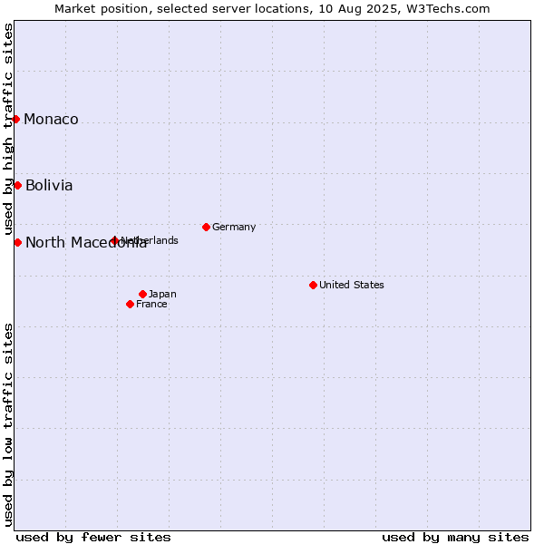 Market position of North Macedonia vs. Bolivia vs. Monaco