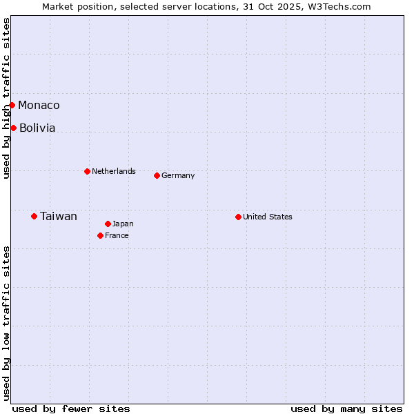 Market position of Taiwan vs. Bolivia vs. Monaco