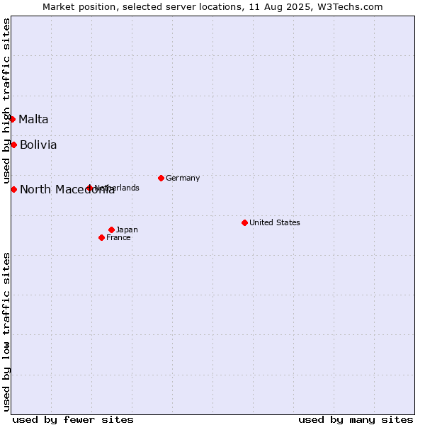 Market position of North Macedonia vs. Bolivia vs. Malta