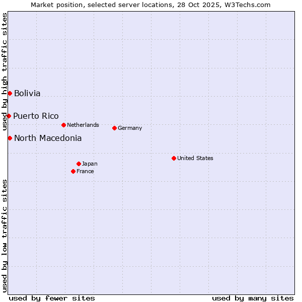 Market position of North Macedonia vs. Bolivia vs. Puerto Rico