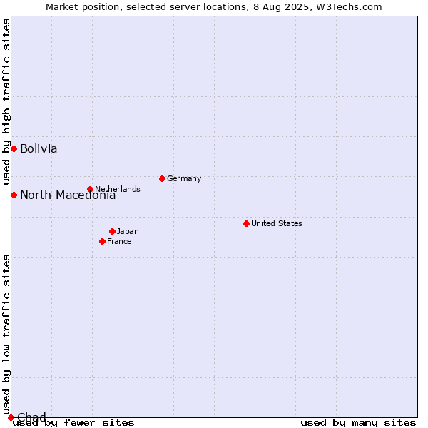 Market position of North Macedonia vs. Bolivia vs. Chad