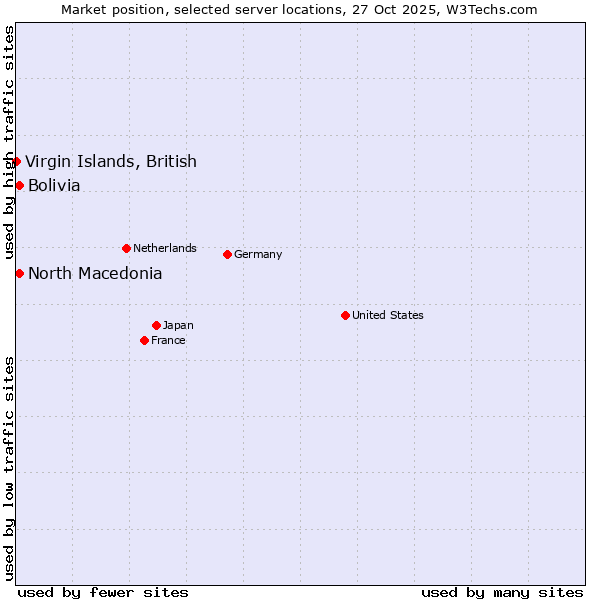 Market position of North Macedonia vs. Bolivia vs. Virgin Islands, British