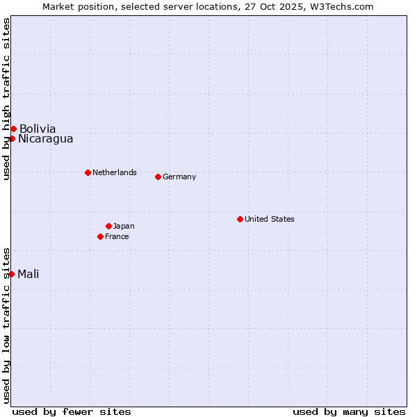 Market position of Bolivia vs. Nicaragua vs. Mali