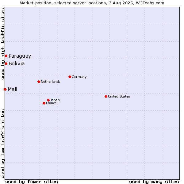Market position of Paraguay vs. Bolivia vs. Mali