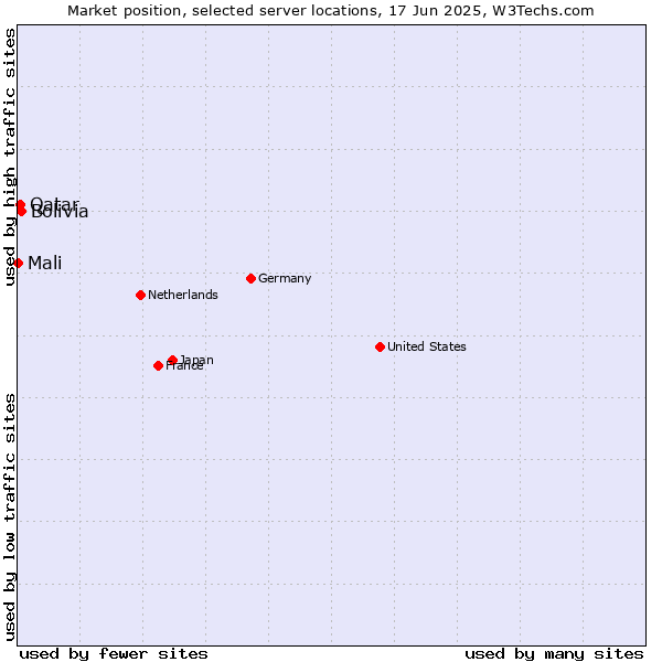 Market position of Bolivia vs. Qatar vs. Mali