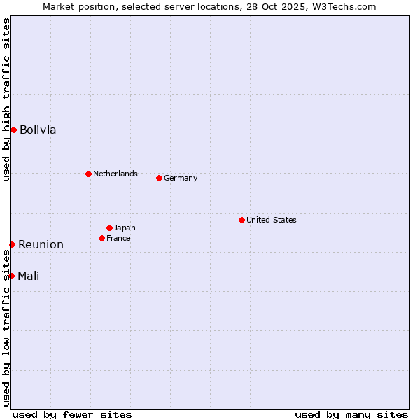 Market position of Bolivia vs. Reunion vs. Mali