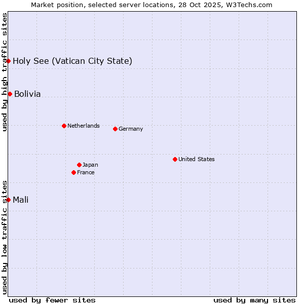Market position of Bolivia vs. Mali vs. Holy See (Vatican City State)