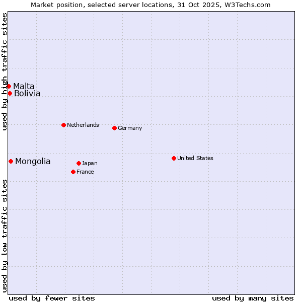 Market position of Mongolia vs. Bolivia vs. Malta