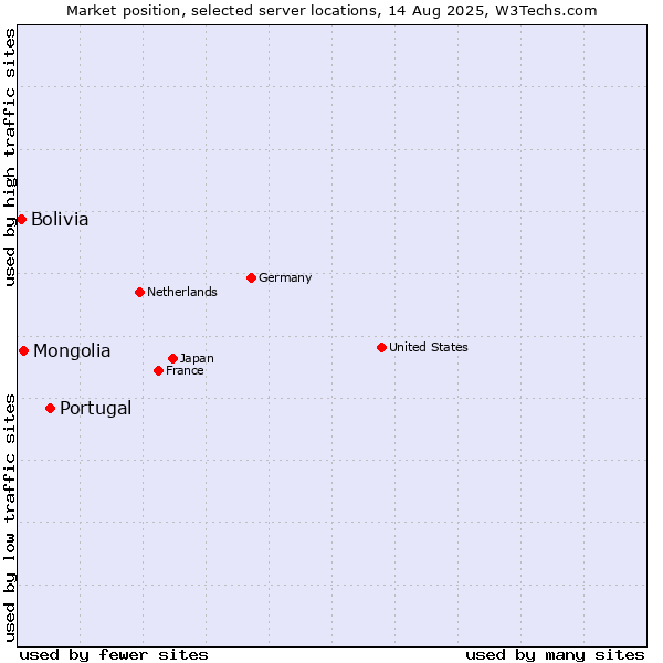 Market position of Portugal vs. Mongolia vs. Bolivia