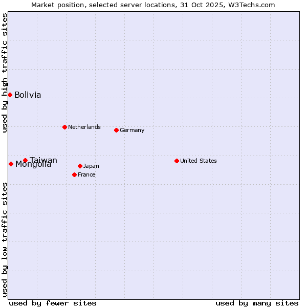 Market position of Taiwan vs. Mongolia vs. Bolivia