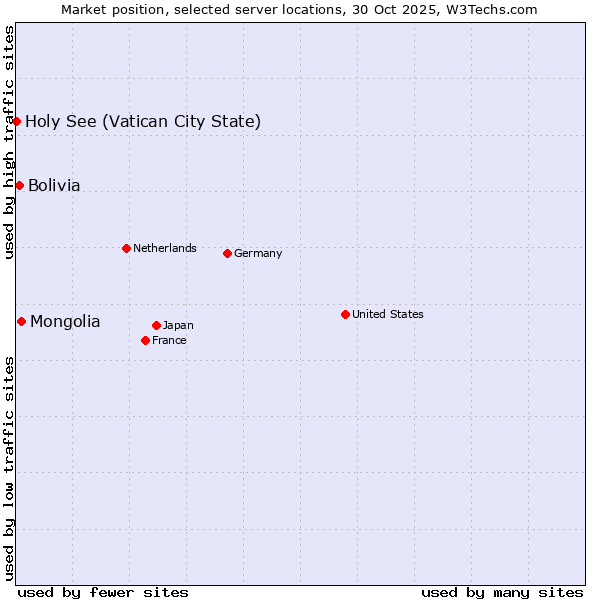 Market position of Mongolia vs. Bolivia vs. Holy See (Vatican City State)